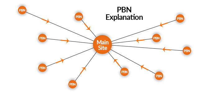 Backlink Berkualitas dari PBN