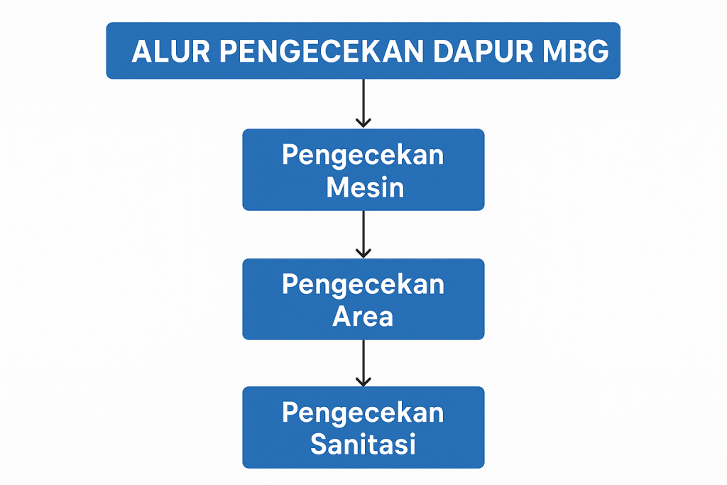 alur pengecekan dapur mbg