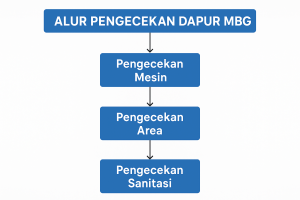 alur pengecekan dapur mbg